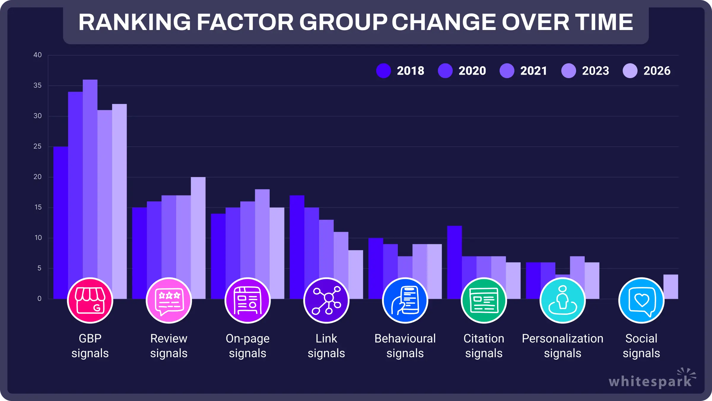 Bar chart titled Ranking factor group change over time showing GBP and review signals rising, link signals declining, plus on page, behavioural, citation, personalisation and social signals from 2018 to 2026 from Whitespark.
