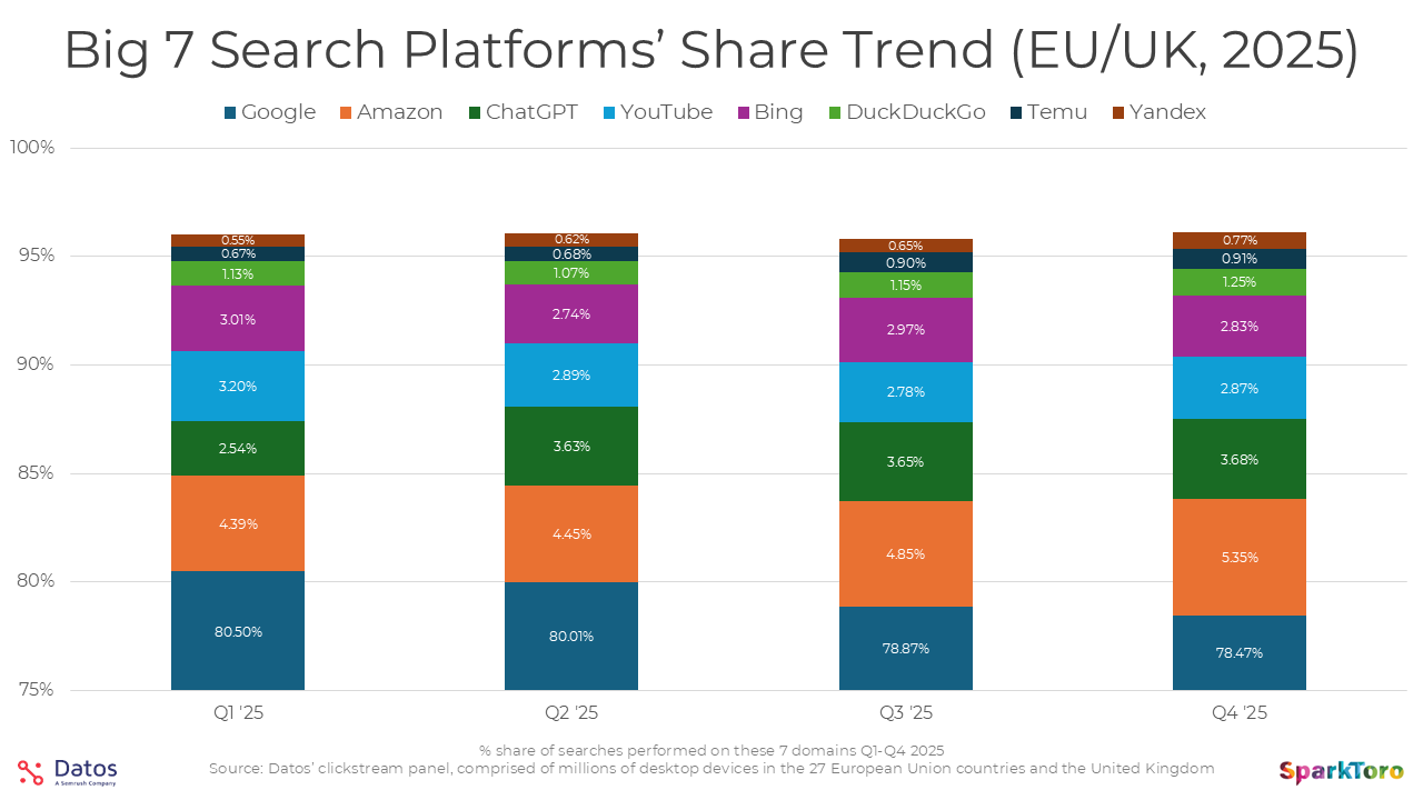 Google Search Market Share Trends 2026 | MEANit SEO Insights A chart showing Google's search market share trend in the EU and UK for 2026, highlighting the shift toward AI-driven platforms and the rise of ChatGPT.