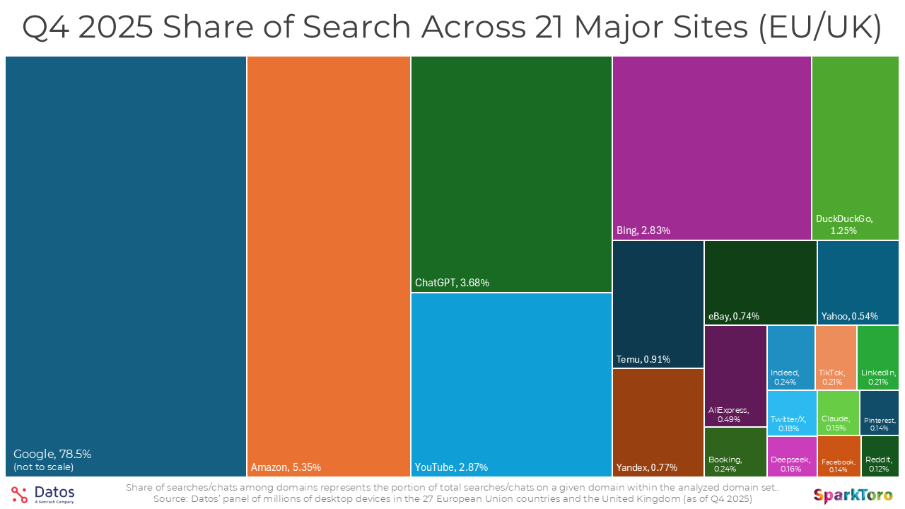 market-share-treemap-google-vs-ai A treemap graphic illustrating the dominant 78.5% share held by Google compared to rising AI search competitors like ChatGPT and Claude in late 2025.