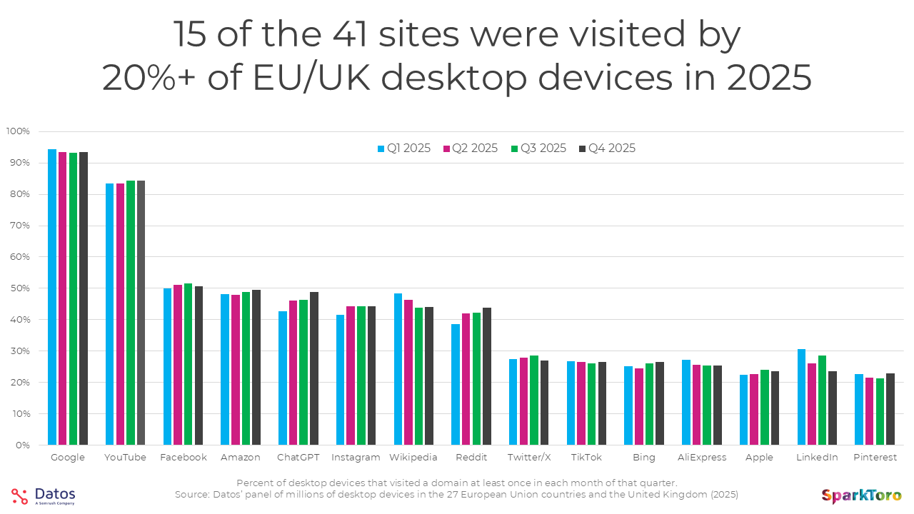 User Search Behavior and Top Platform Visitation 2026 | MEANit A bar chart displaying the most visited desktop websites in the UK and EU, showing the massive traffic gap between Google/YouTube and the rest of the open web.
